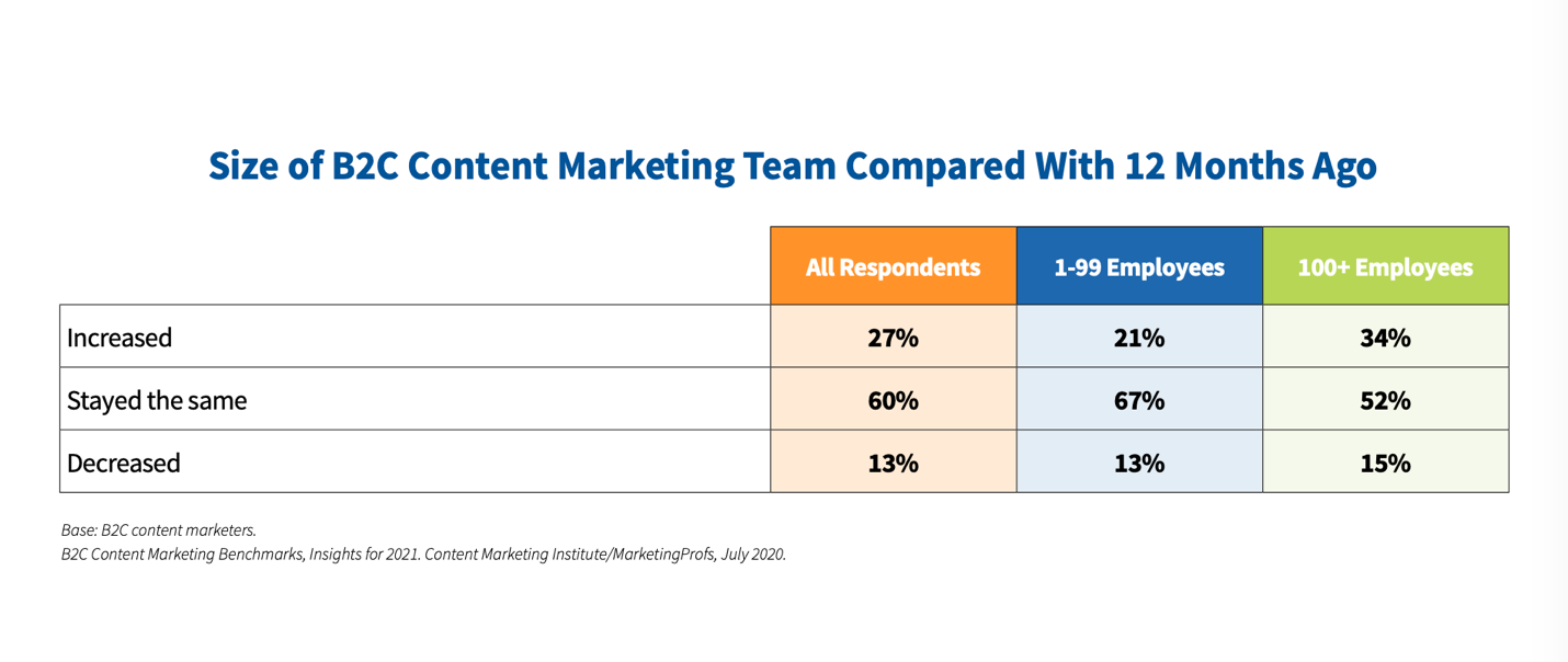Size of B2C Content Marketing Teams