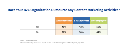 B2C Outsource Content Marketing