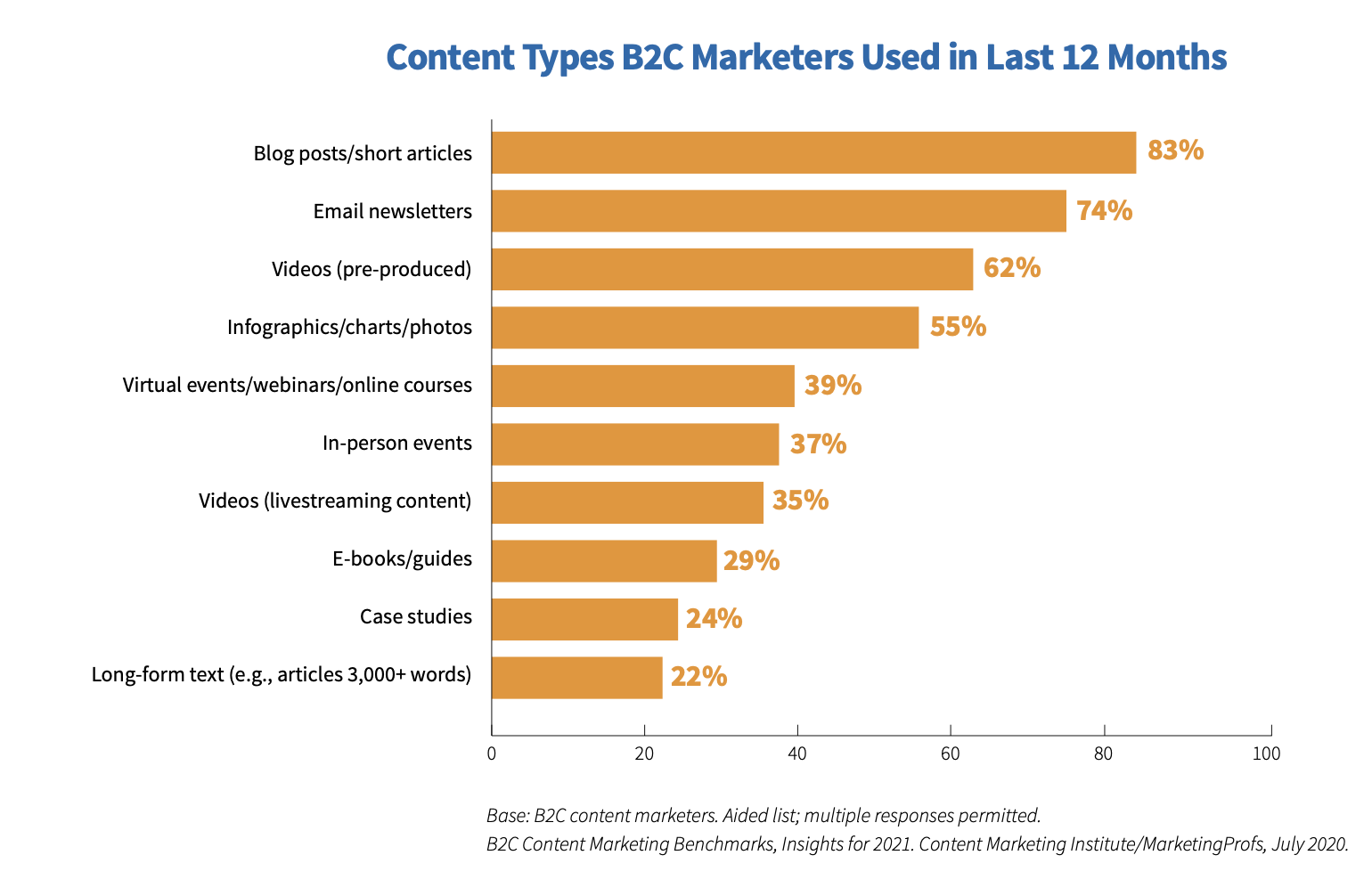 Content Types B2C Marketers Use