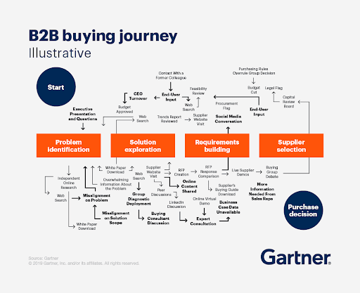 Gartner B2B buying journey