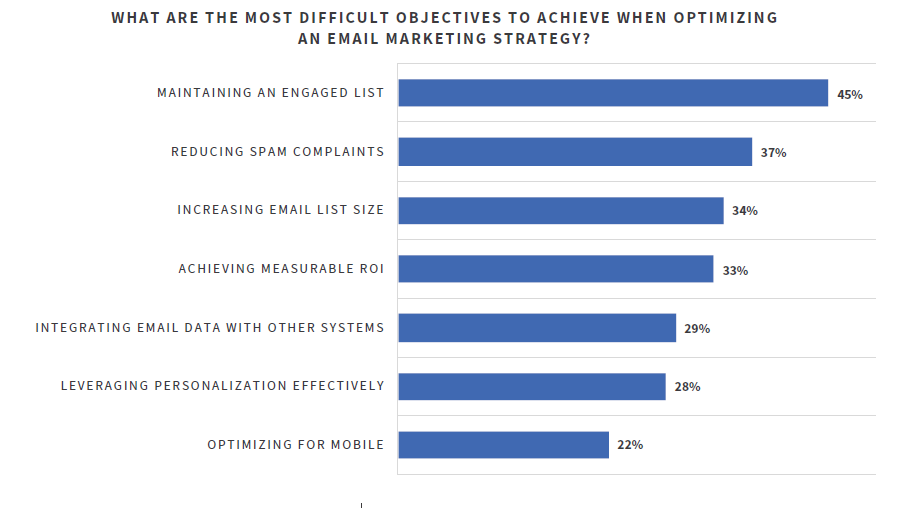 Chart about difficult objectives to achieve when optimizing email