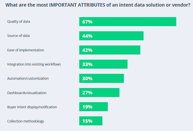 Bar chart that describes the most important attributes of an intent data solution or vendor.