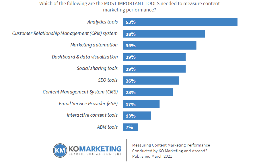 Bar chart that shows the most important tools needed for measuring content marketing performance.