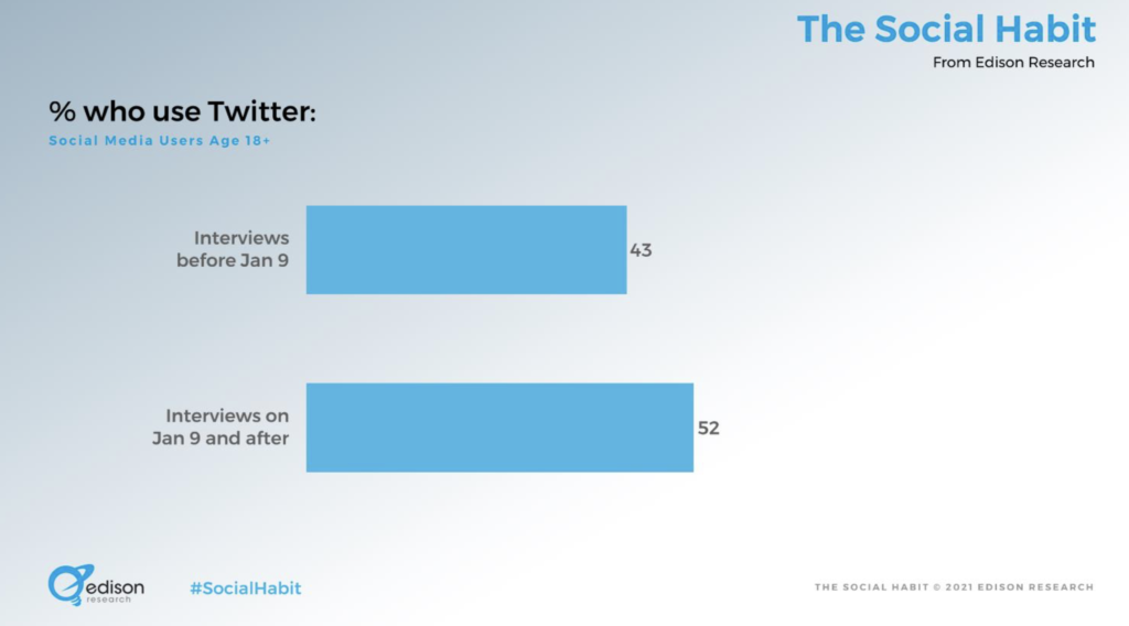 liberal & conservative twitter usage statistics - bar chart