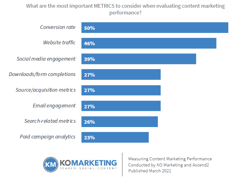 Bar chart that shows the top 3 most important content marketing metrics.