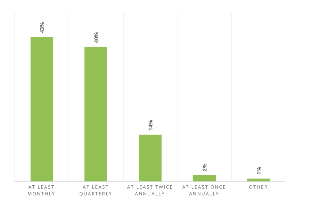 bar chart that shows how often marketers are evaluating retargeting technology