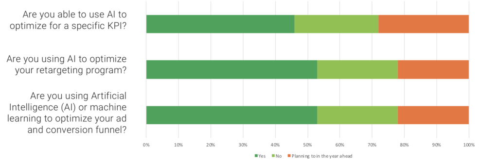 Chart that shows how marketers are using artificial intelligence (AI) for optimization.