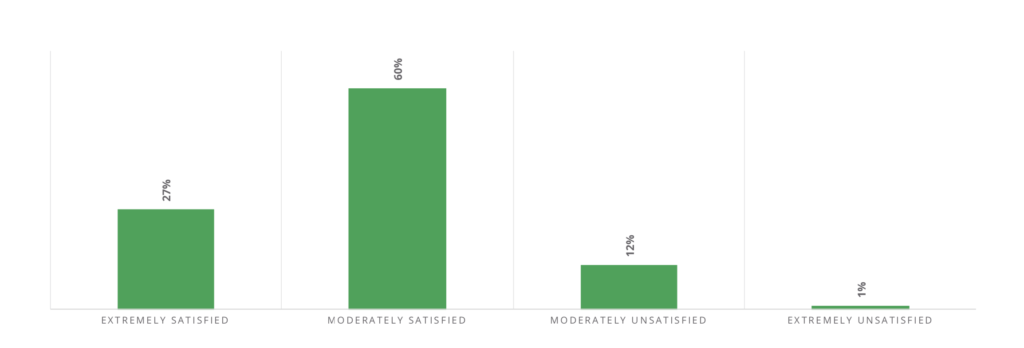 bar chart that shows retargeting satisfaction