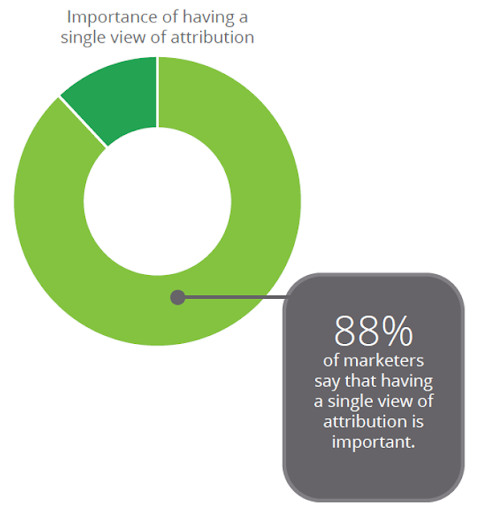 Pie chart that shows what is top-of-mind for marketers using retargeting.