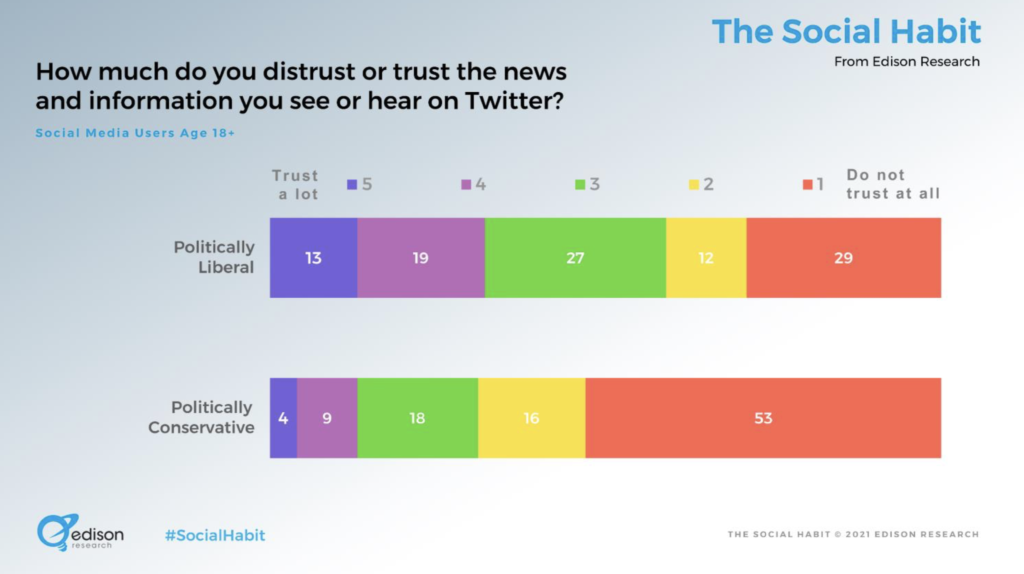 Bar chart on news trustworthiness on Twitter