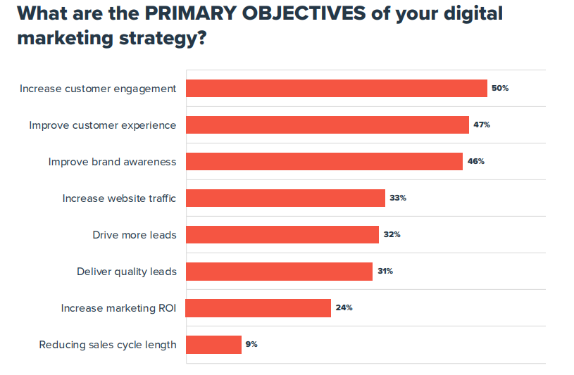 What are the primary objectives of your digital marketing strategy?