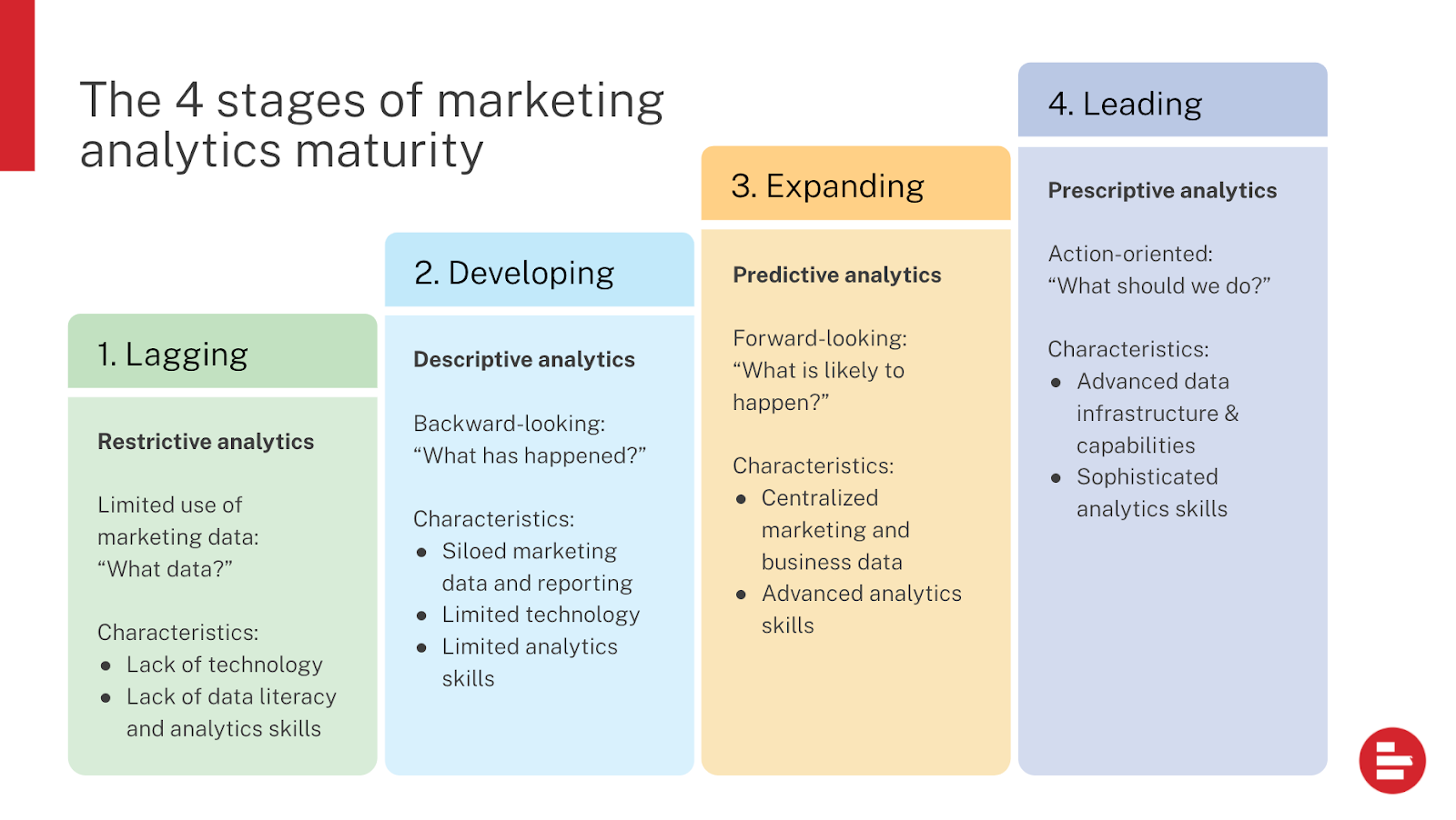 Marketing Analytics Maturity Model