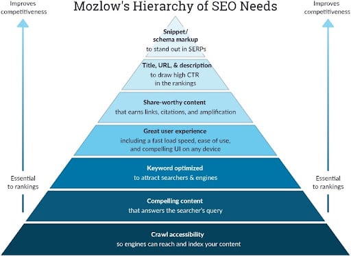 Moz Hierarchy of SEO Needs