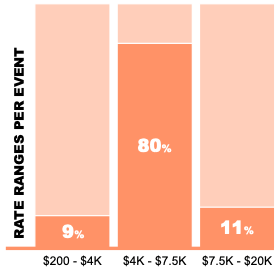 Event Coverage Rates for B2B Influencers