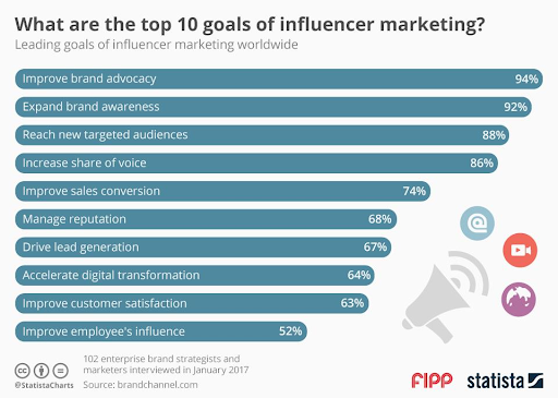 Top 10 Goals of Influencer Marketing