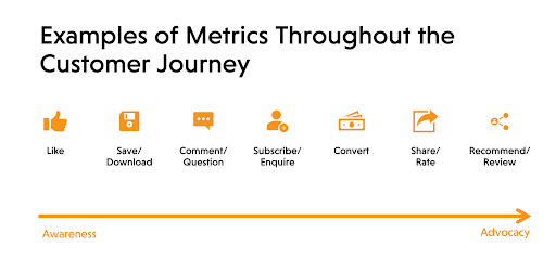 Examples of Metrics Throughout the Customer Journey