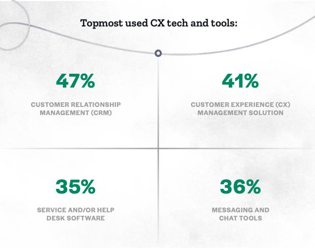 Topmost used CX tech and tools