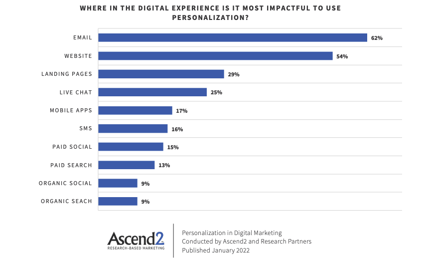 Most Impactful Digital Experience to Use Personalization