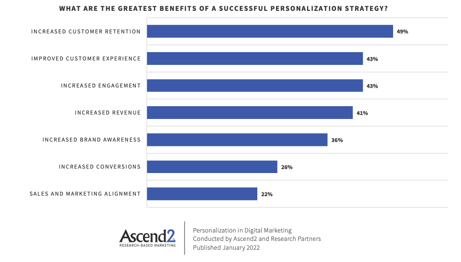Greatest Benefits of a Successful Personalization Strategy