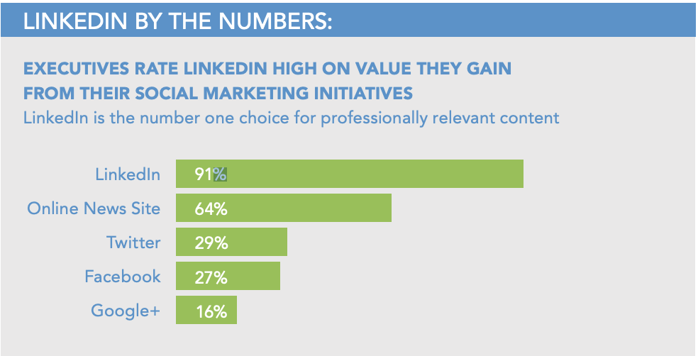Linkedin By The Numbers: Executives Rate Linkedin High On Value They Gain From Their Social Marketing Initiatives. Linkedin Is The Number One Choice For Professionally Relevant Content.