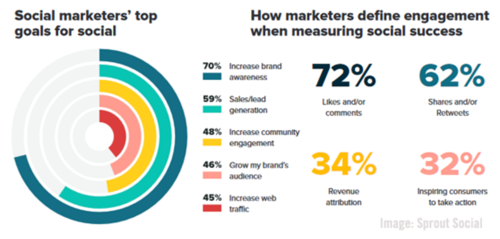 Social Marketers' top goals for social stats. Plus, how marketers define engagement when measuring social sucess.
