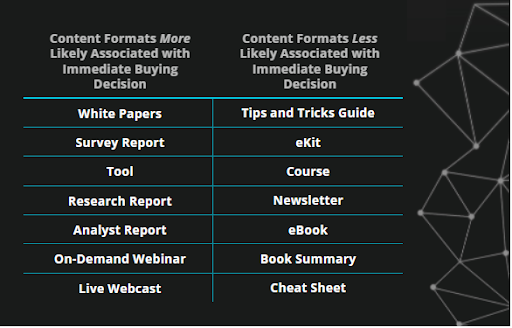 Content Forms Associated with Buying Decisions