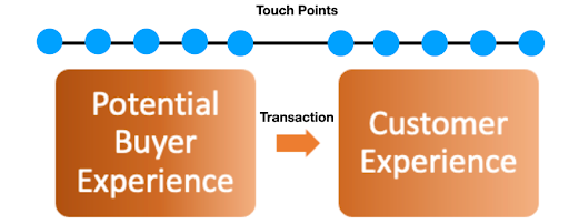 Customer Experience touchpoints