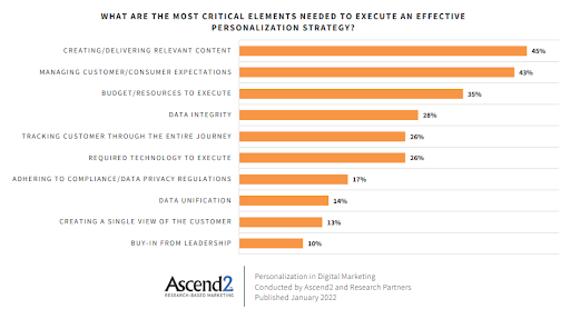 What are the most critical elements to execute a personalization strategy
