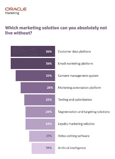 which marketing solution can you not live without