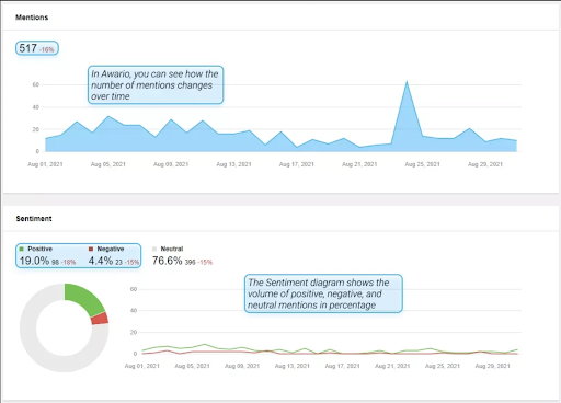 Awario dashboard showing mentions and sentiment graphs and diagrams