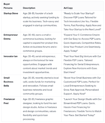 ChatGPT response to a prompt for buyer personas and crafting social media advertising copy for each persona