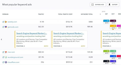 SE Ranking dashboard for Most popular keyword ads