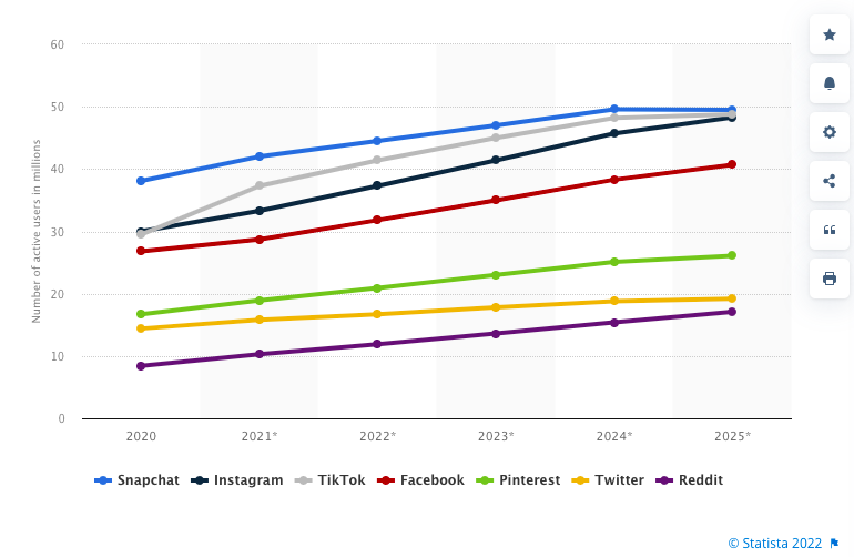 Aantal Gen Z-gebruikers in de Verenigde Staten op geselecteerde socialemediaplatforms van 2020 tot 2025 (in miljoenen)