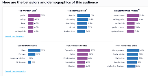 Sparktoro analytics tool with audience demographics and popular topics, such as top words in bios, top hashtags used, and gender distribution