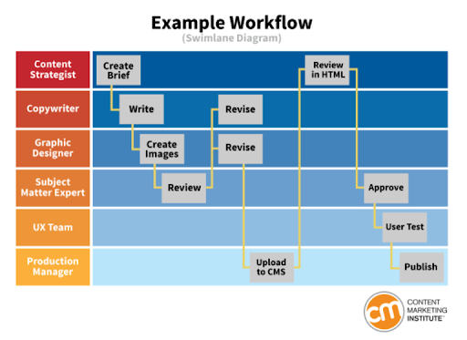 CMI Example Content Workflow