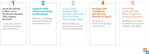 Considérations de la génération Z pour les écoles supérieures