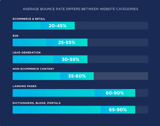 Bounce Rate based on Website Categories