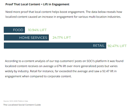 Local Content Lifts Engagement