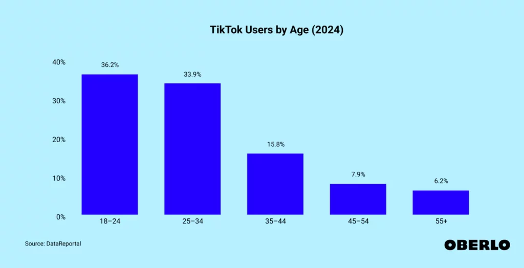 Chart: Oberlo TikTok Users by Age 2024