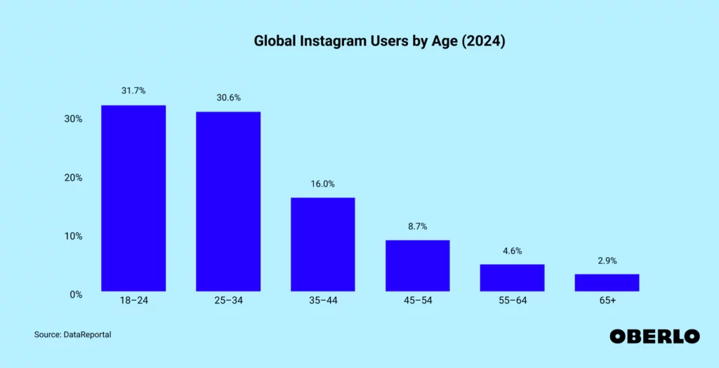 Chart: Oberlo Instagram Users by Ages