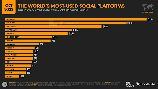 most-used social platforms