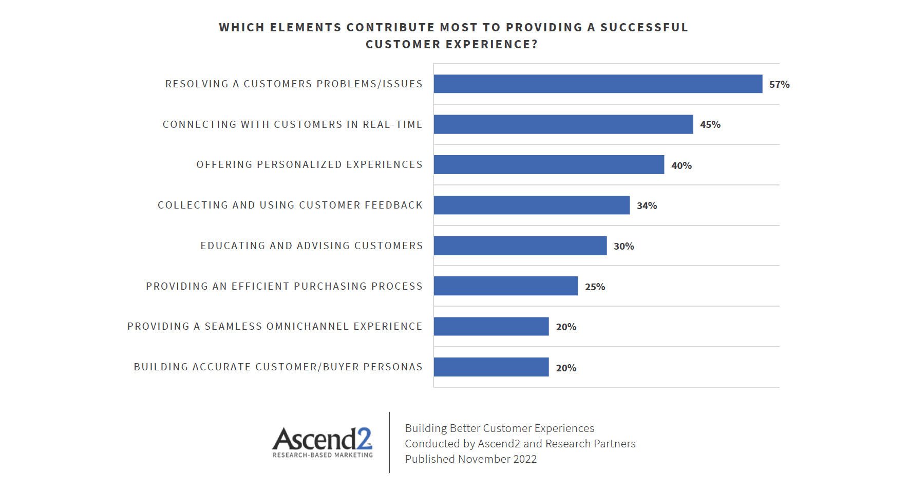 success elements for customer experience