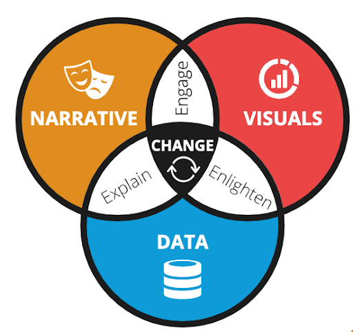 combination for good data story