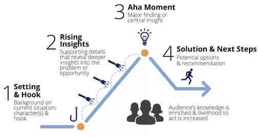 narrative structure