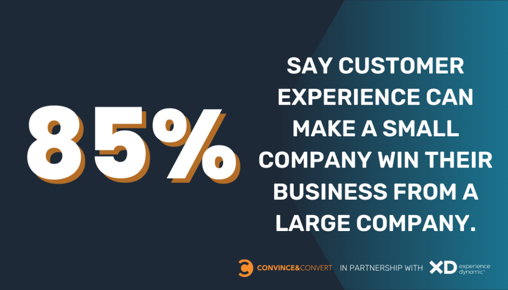 85% of Americans said that customer experience can make a small company win their business from a large company