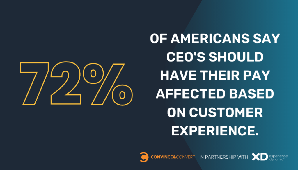72% of Americans say CEOs should have their pay affected based on customer experience