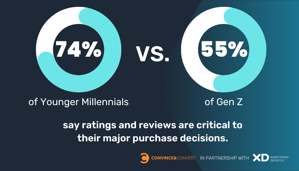74% of younger millenials vs 55% of Genx Z say ratings and reviews are critical to their major purchase decisions