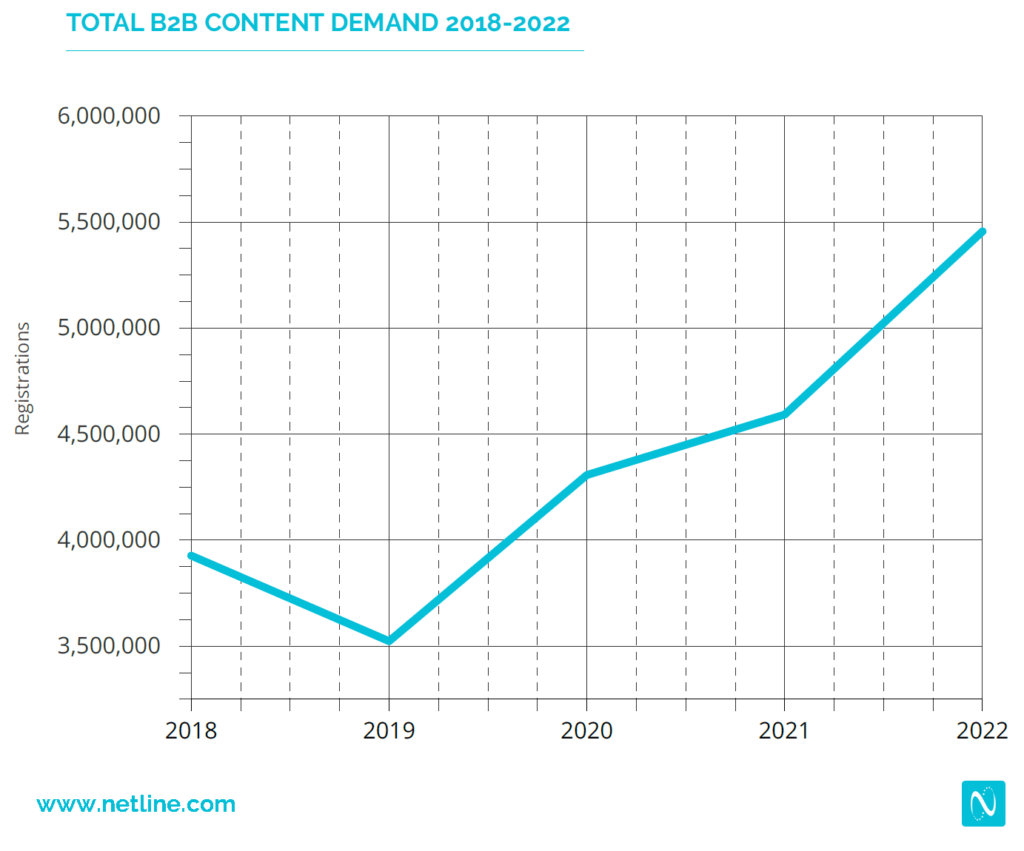 Total B2B Content Demand 2018-2022