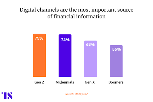 Digital channels are the most important source of financial information