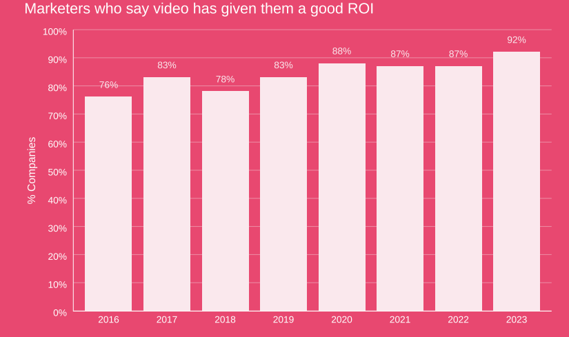 Marketers who say video has given them good ROI